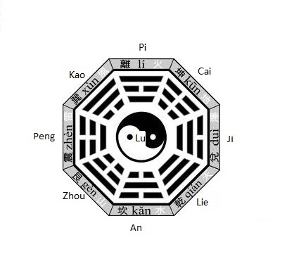 This is Bagua Map of Tai Chi movements show on each locations, based on Yang style Tai Chi movements