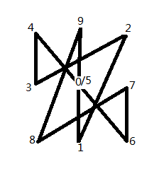 Luo Shu is I Ching magic square numbers group, on each directions the numbers is &quot;15&quot; if plus together, this means energy balance condition in everywhere.