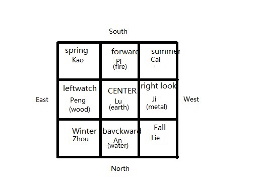 nine palaces and five elements with 9 principles map